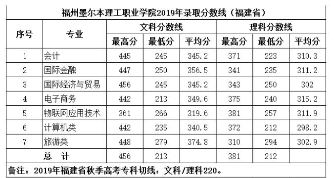 2021福州墨尔本理工职业学院录取分数线一览表（含2019-2020历年）