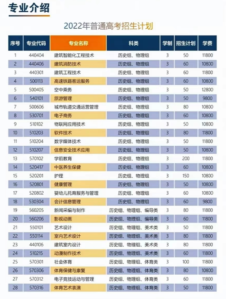 2022厦门安防科技职业学院招生计划-各专业招生人数是多少