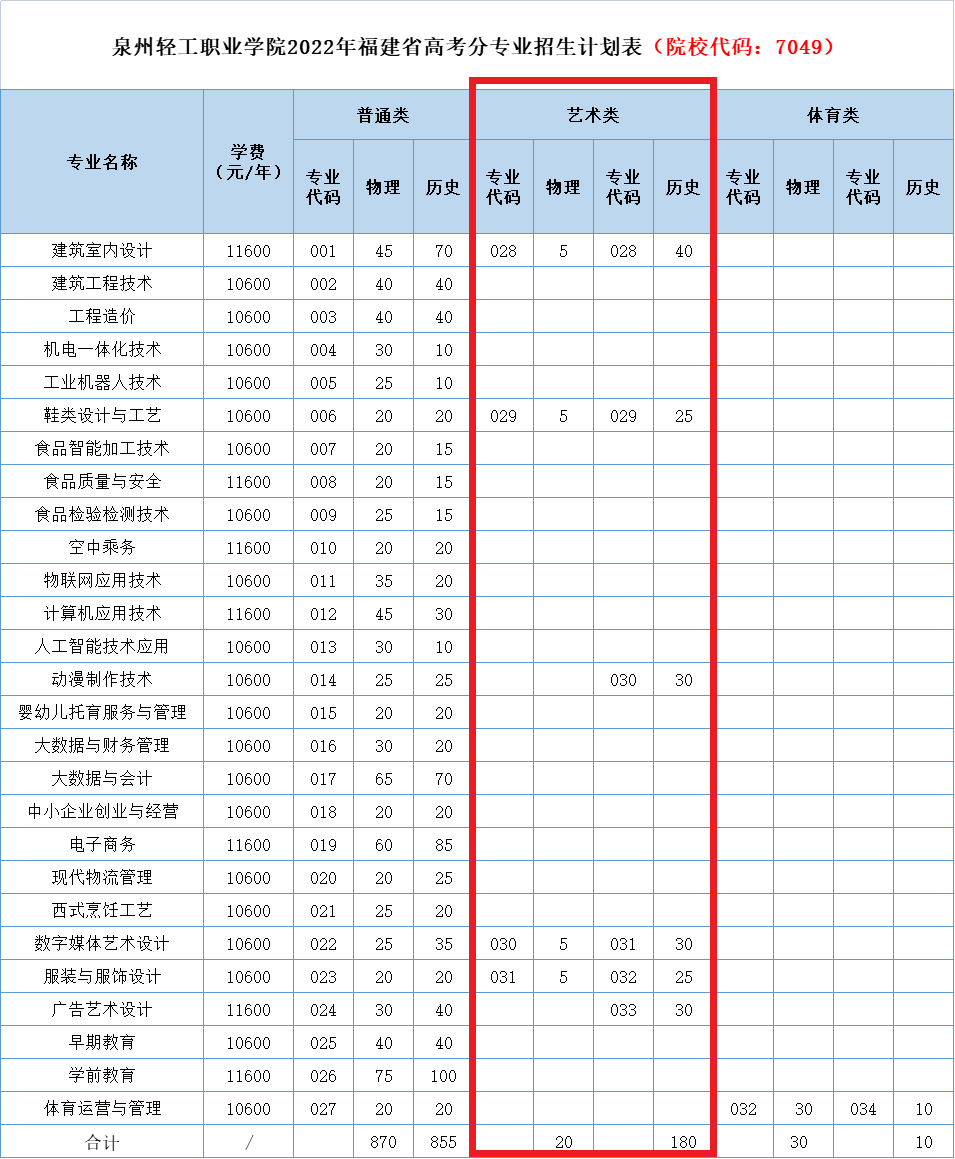 2022年泉州轻工职业学院艺术类招生计划