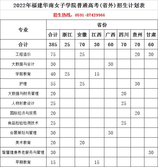 2022福建华南女子职业学院招生计划-各专业招生人数是多少