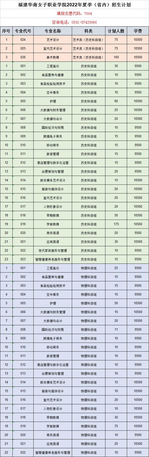 2022福建华南女子职业学院招生计划-各专业招生人数是多少