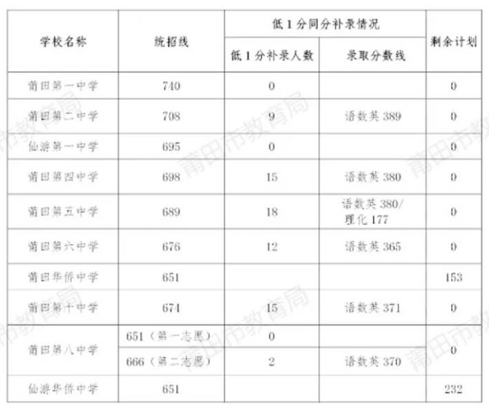 莆田市2022中考录取分数线