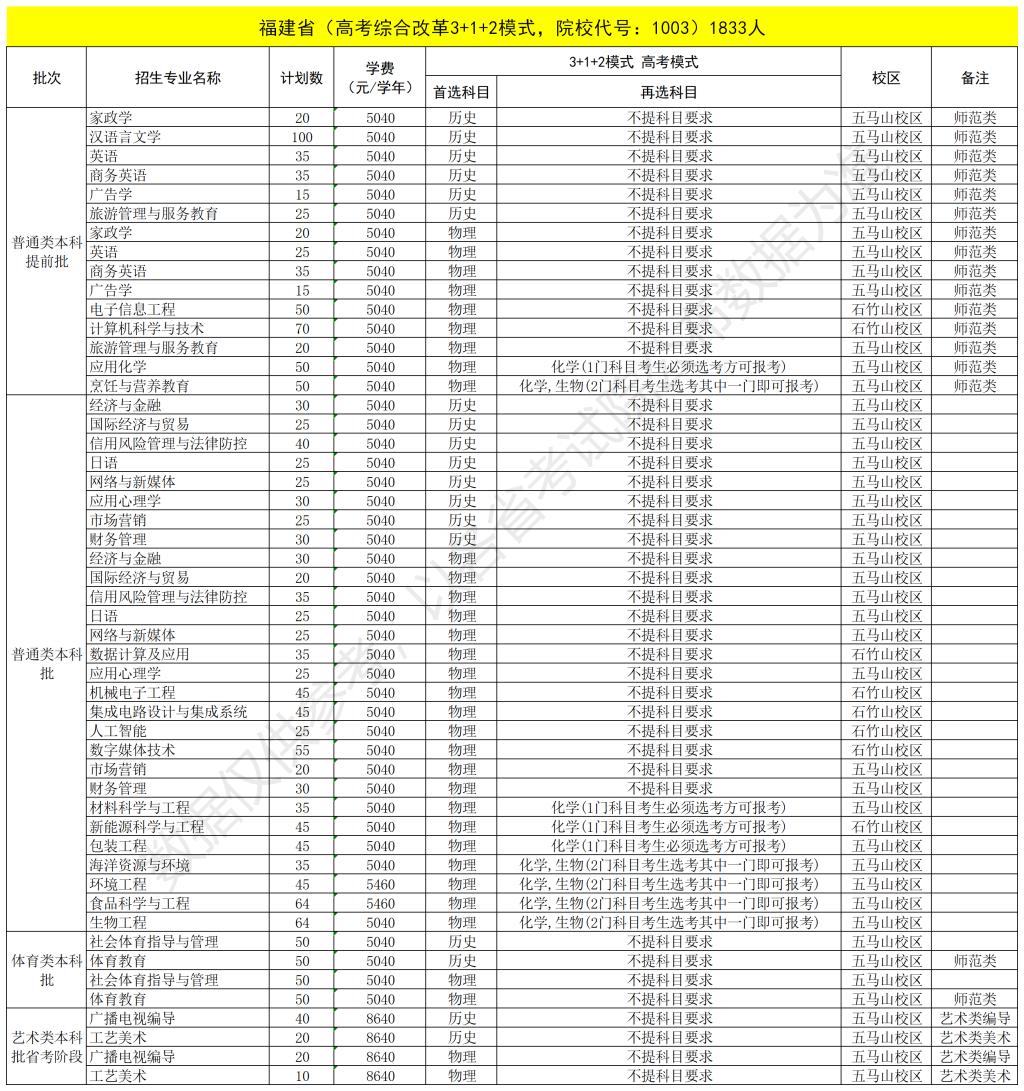 福建技术师范学院有哪些专业？