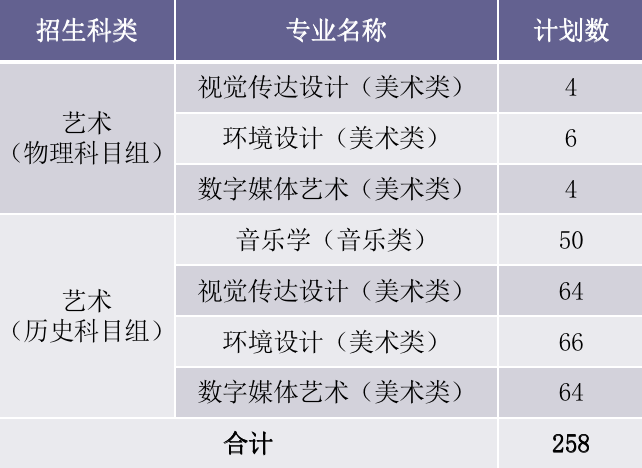 2022厦门华厦学院艺术类招生计划