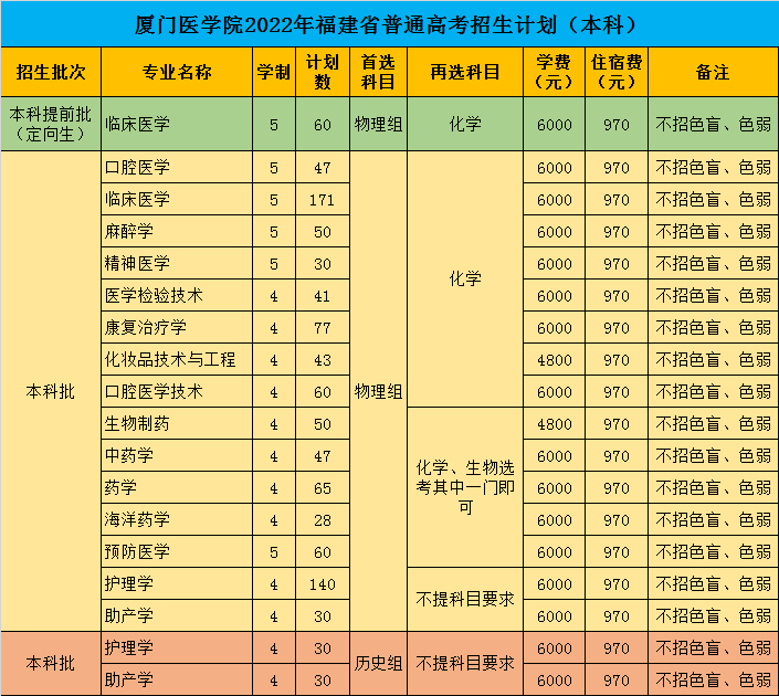 厦门医学院有哪些专业？