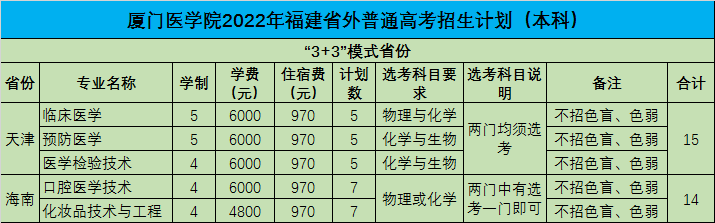 2022厦门医学院招生计划-各专业招生人数是多少