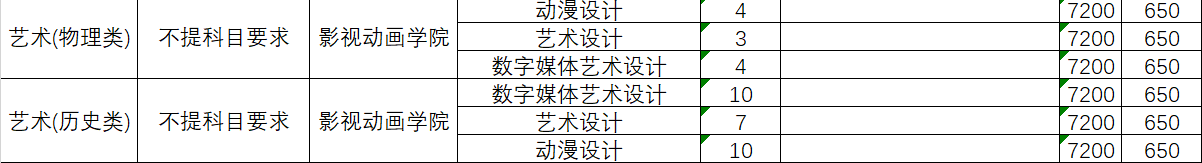 2022年厦门城市职业学院艺术类招生计划