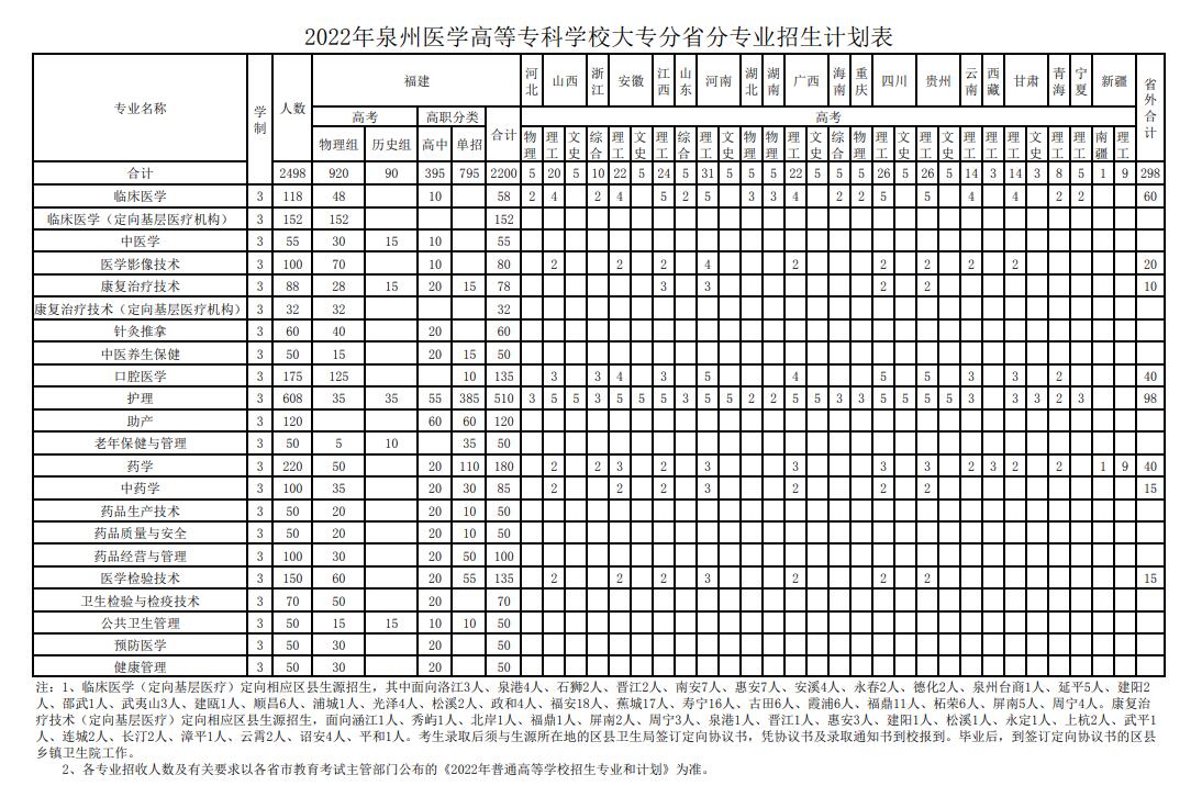 2022泉州医学高等专科学校招生计划-各专业招生人数是多少