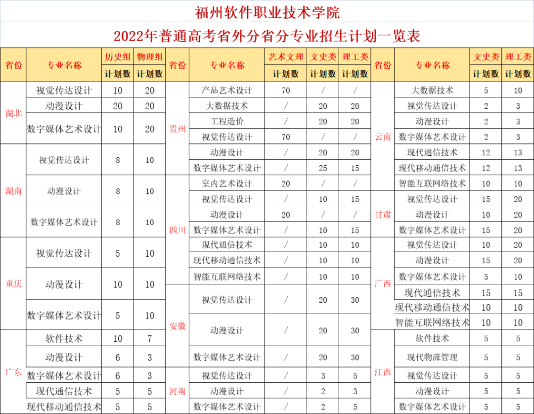 2022福州软件职业技术学院艺术类招生计划