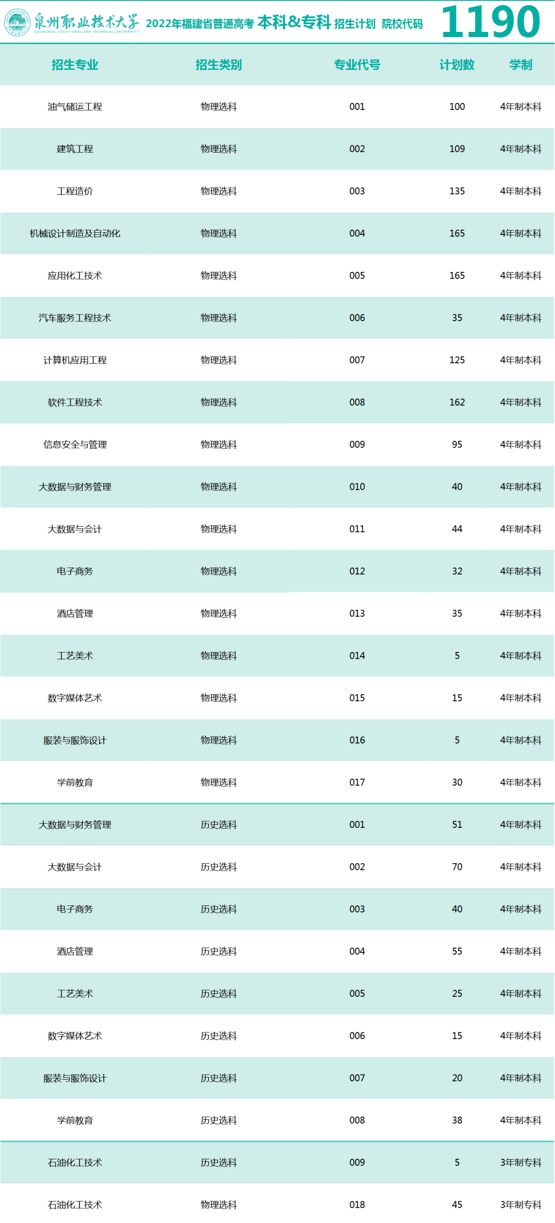 2022泉州职业技术大学招生计划-各专业招生人数是多少