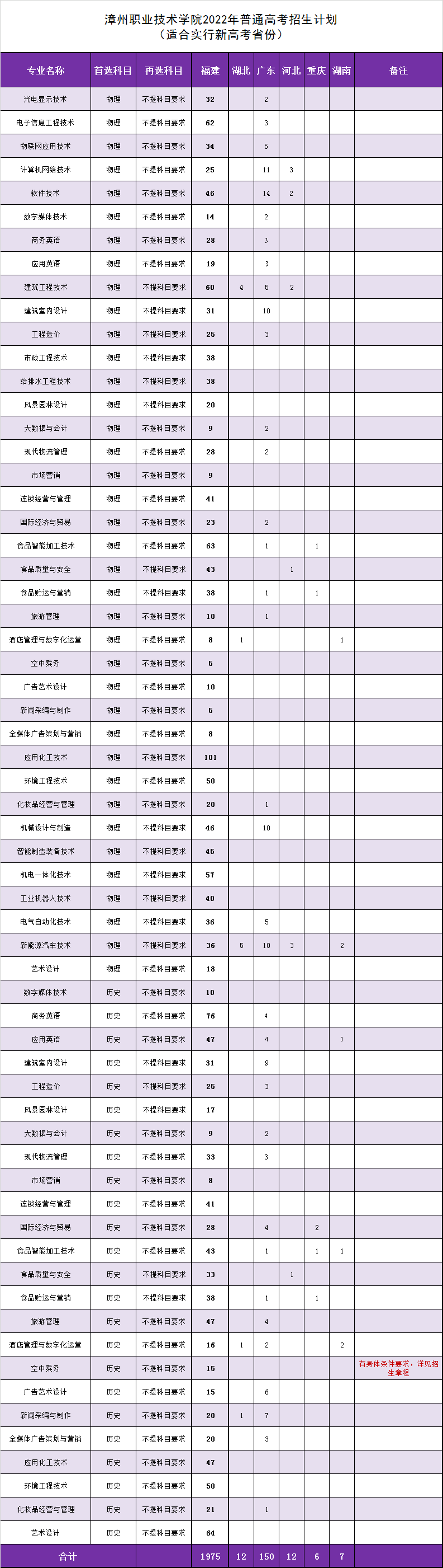 2022漳州职业技术学院招生计划-各专业招生人数是多少