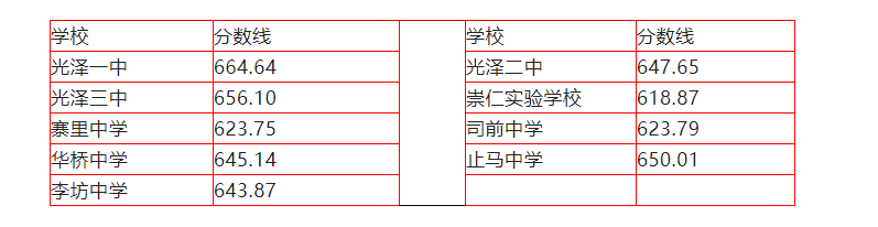 2023年南平光泽县普高中考比较低录取分数线公布