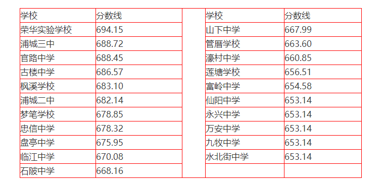 2022年南平浦城县普高中考比较低录取分数线公布