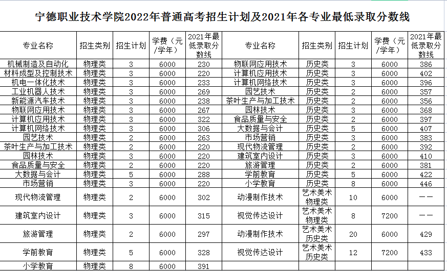 2021宁德职业技术学院分数线是多少分（含各专业录取分数线）