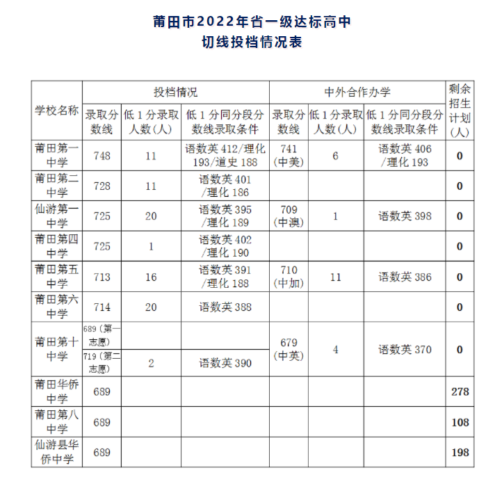 2023年莆田省一级达标学校中考分数线公布