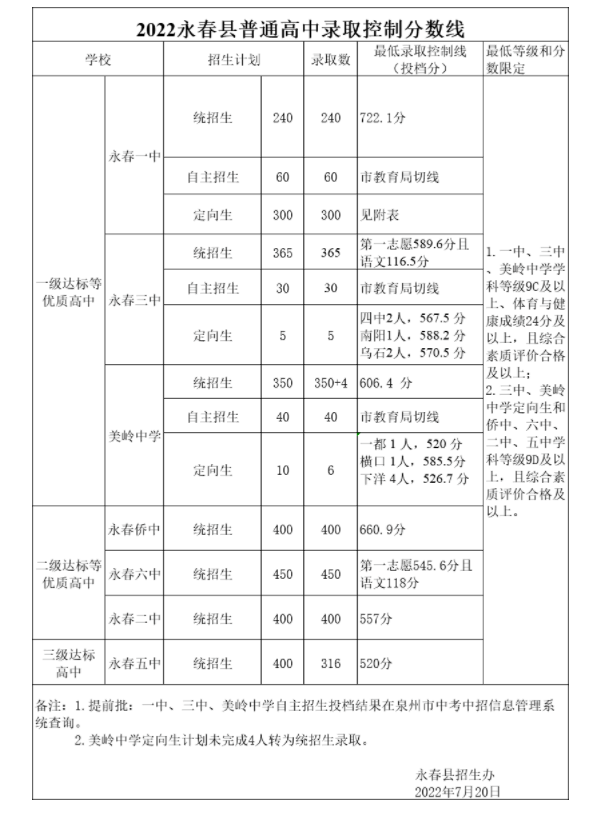 2023年泉州永春县普高中考录取分数线公布
