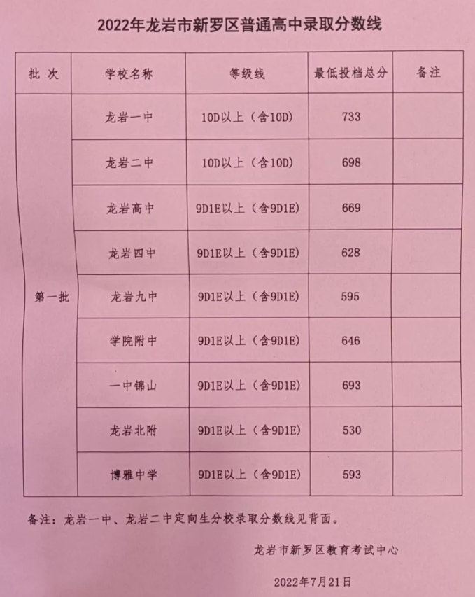 2022年龙岩新罗区普高中考录取分数线公布