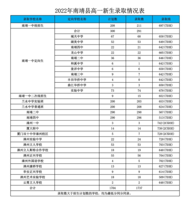 2022漳州南靖县中考录取分数线公布