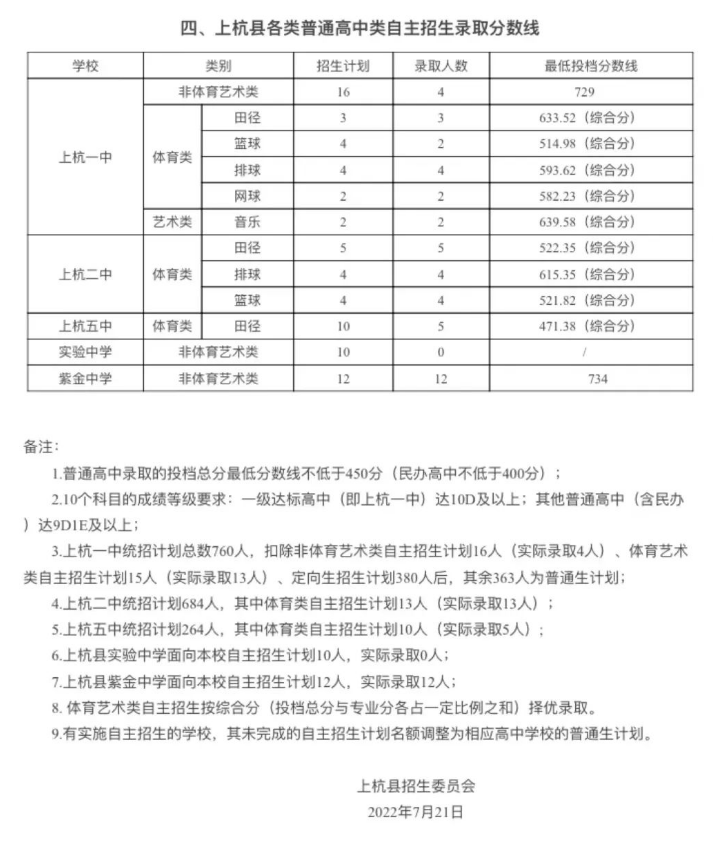 2022龙岩上杭县普高中考录取分数线公布