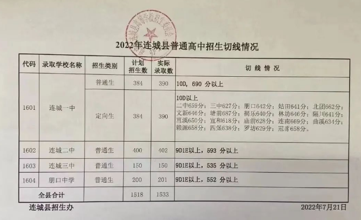 2022龙岩连城县普高中考录取分数线公布