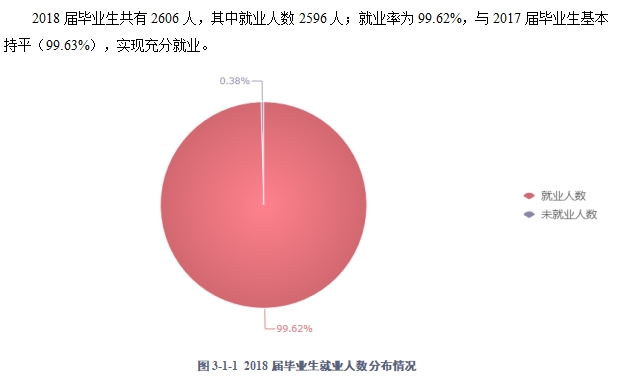 泉州医学高等专科学校就业率及就业前景怎么样（来源2022年高等职业教育质量年度报告）