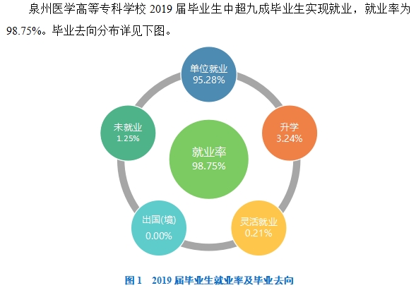 泉州医学高等专科学校就业率及就业前景怎么样（来源2023年高等职业教育质量年度报告）