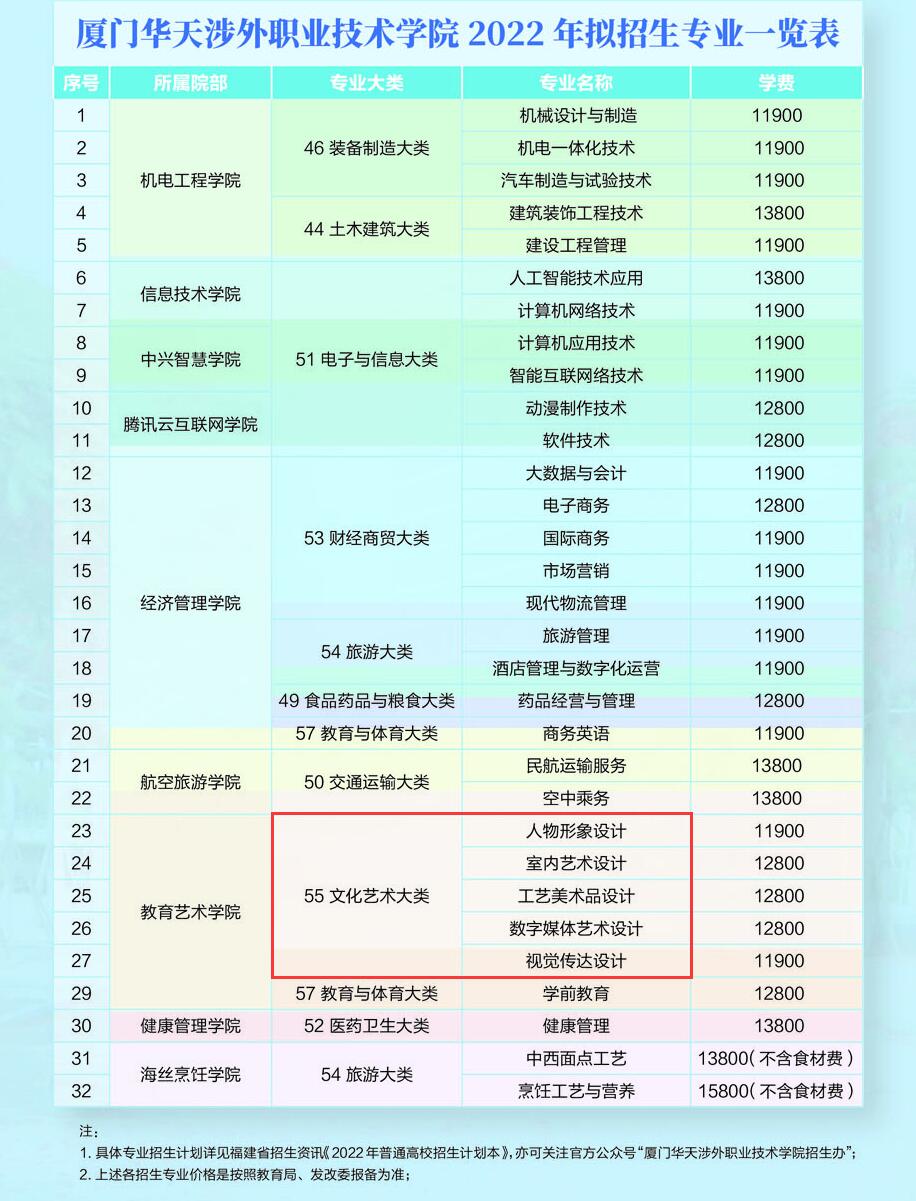 厦门华天涉外职业技术学院艺术类专业有哪些？