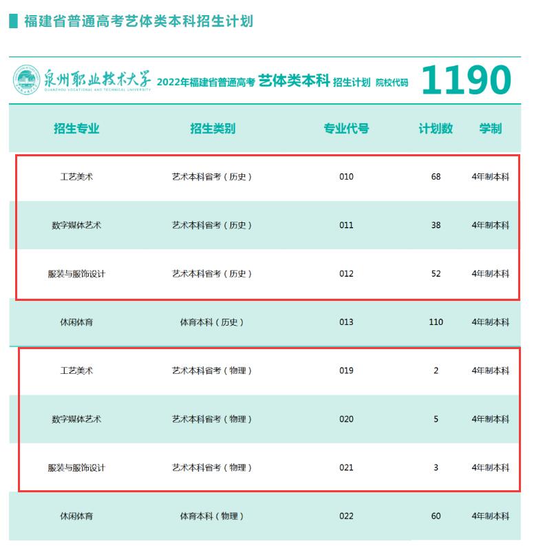 泉州职业技术大学艺术类专业有哪些？