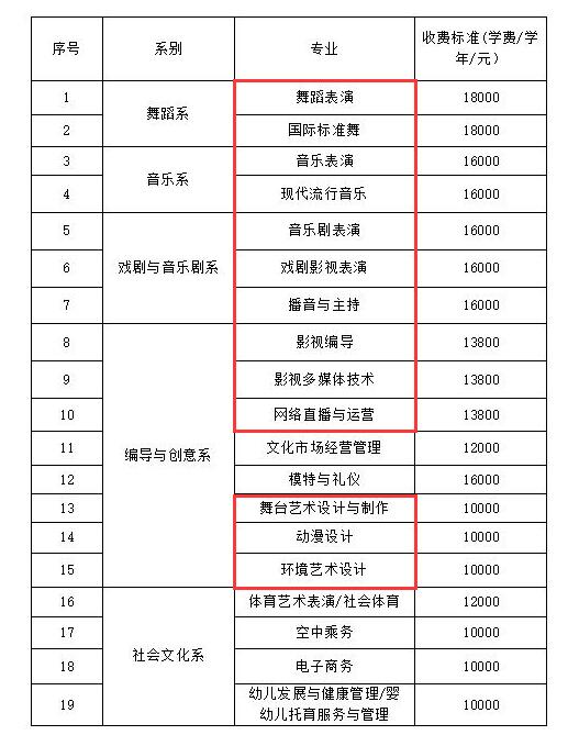 2022厦门演艺职业学院艺术类学费多少钱一年-各专业收费标准