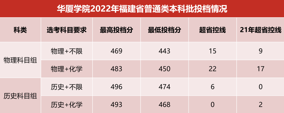 2022厦门华厦学院录取分数线一览表（含2020-2021历年）