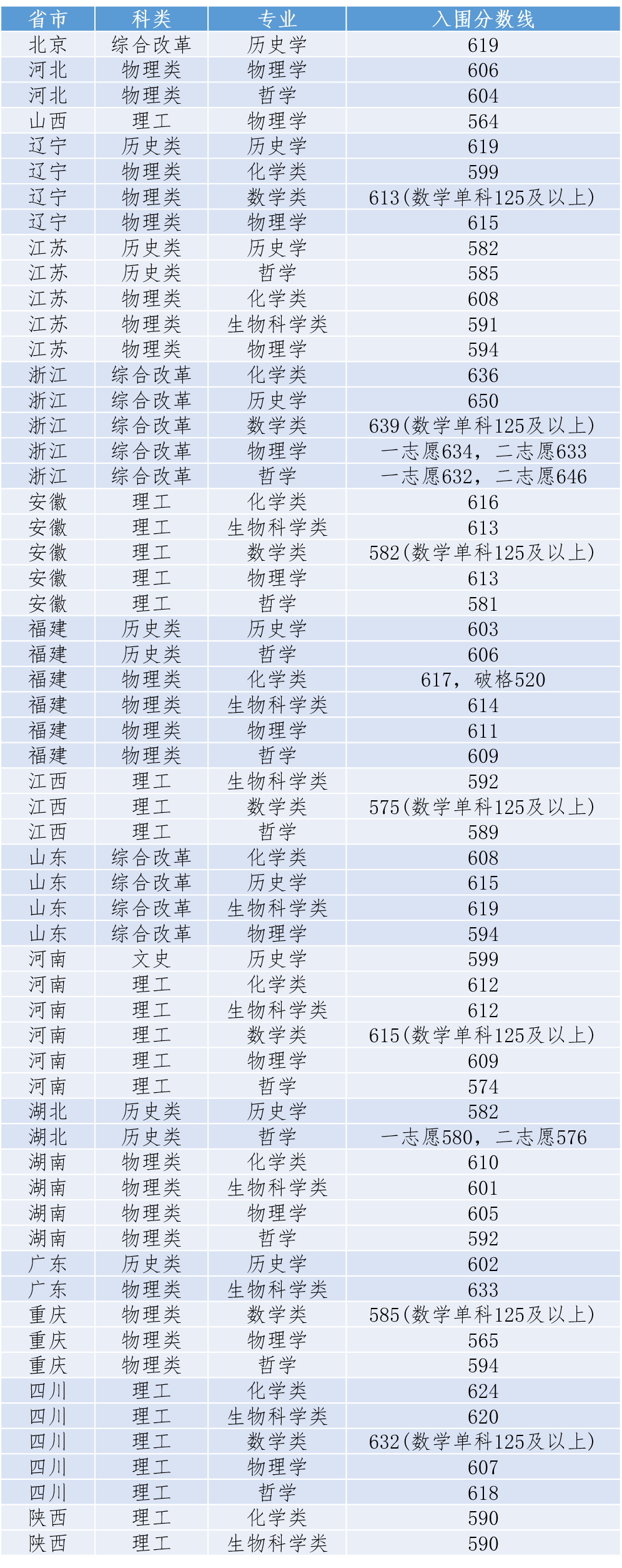 2023年厦门大学强基计划入围分数线一览表（含2021年）