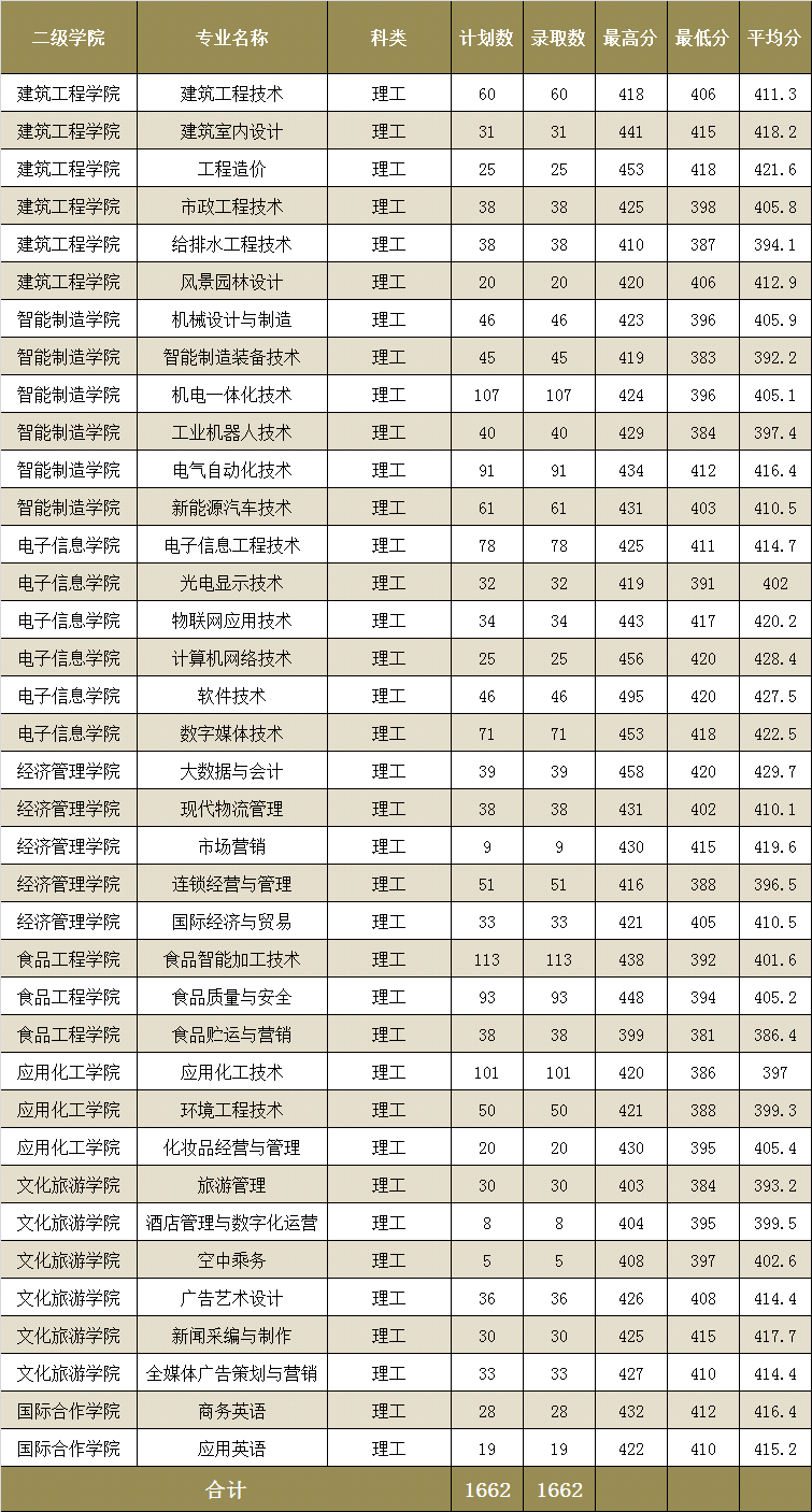 2022漳州职业技术学院分数线是多少分（含各专业录取分数线）