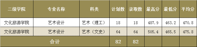 2022漳州职业技术学院艺术类录取分数线（含2020-2021历年）