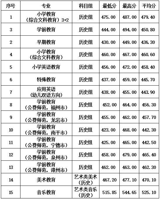 2022福建幼儿师范高等专科学校分数线是多少分（含各专业录取分数线）