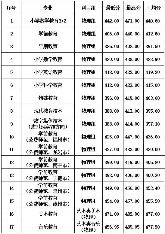 2022福建幼儿师范高等专科学校录取分数线一览表（含2020-2021历年）