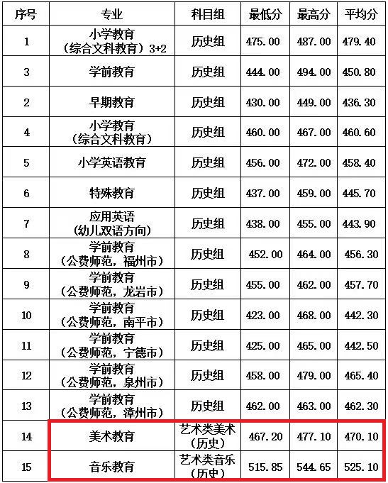 2022福建幼儿师范高等专科学校艺术类录取分数线（含2020-2021历年）