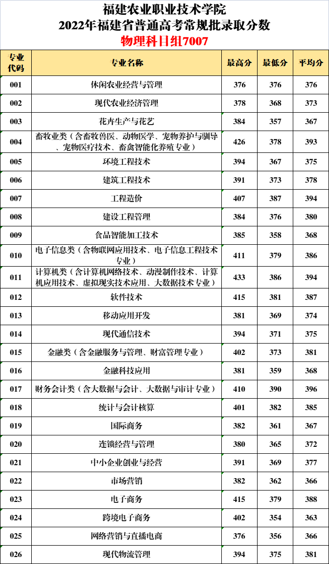 2022福建农业职业技术学院录取分数线一览表（含2020-2021历年）