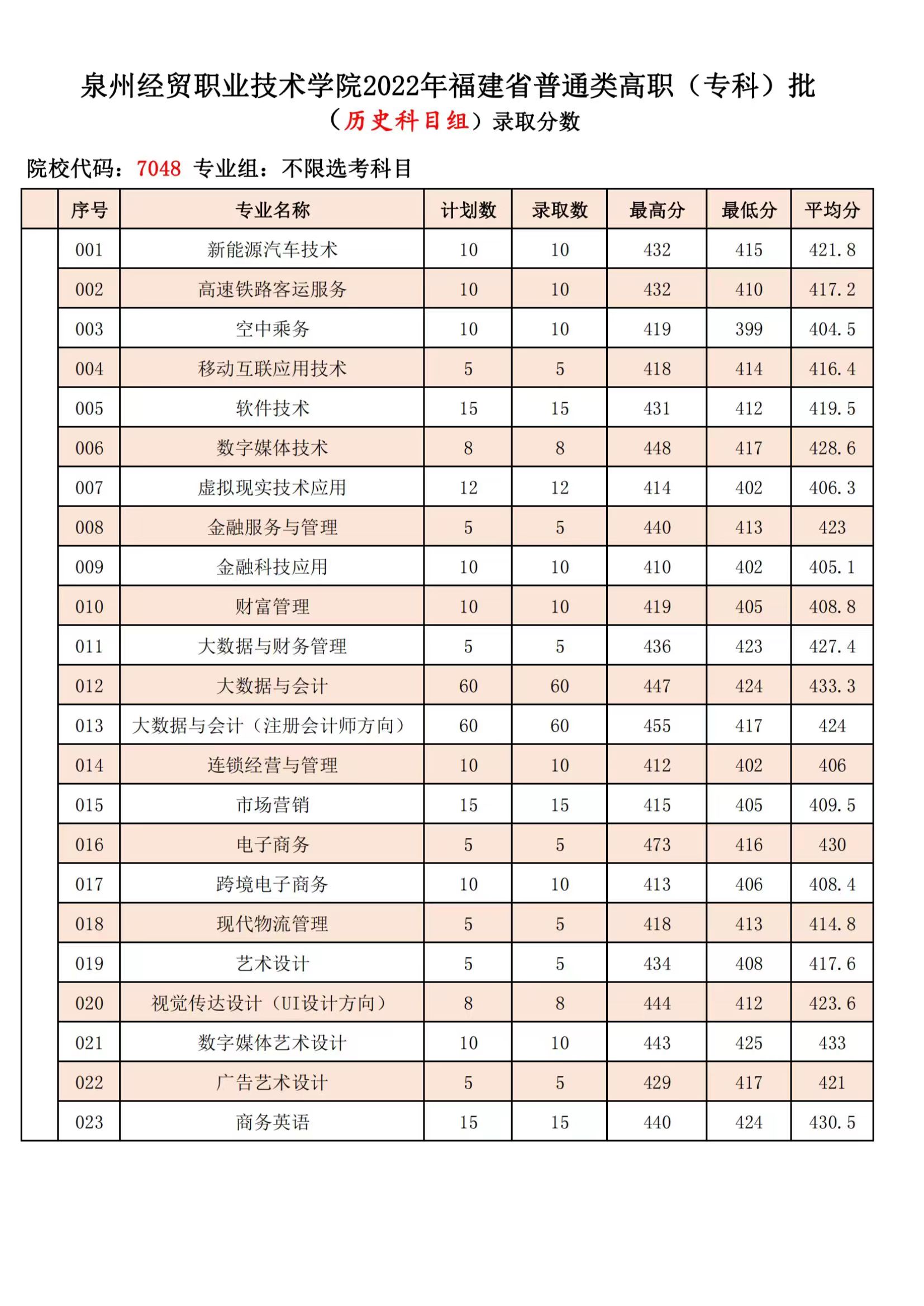 2022泉州经贸职业技术学院分数线是多少分（含各专业录取分数线）