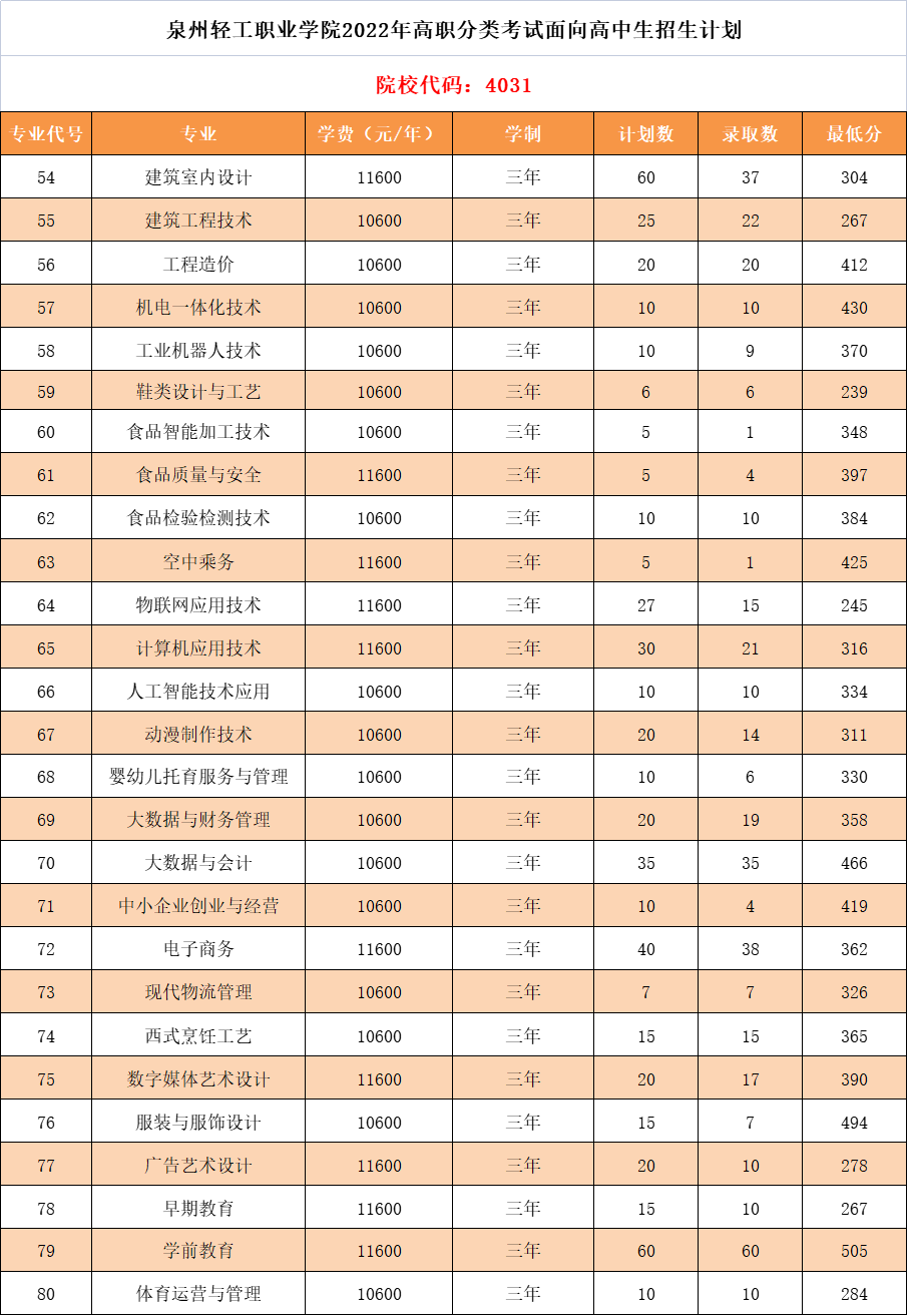 2022泉州轻工职业学院高职分类考试录取分数线（含2021年）