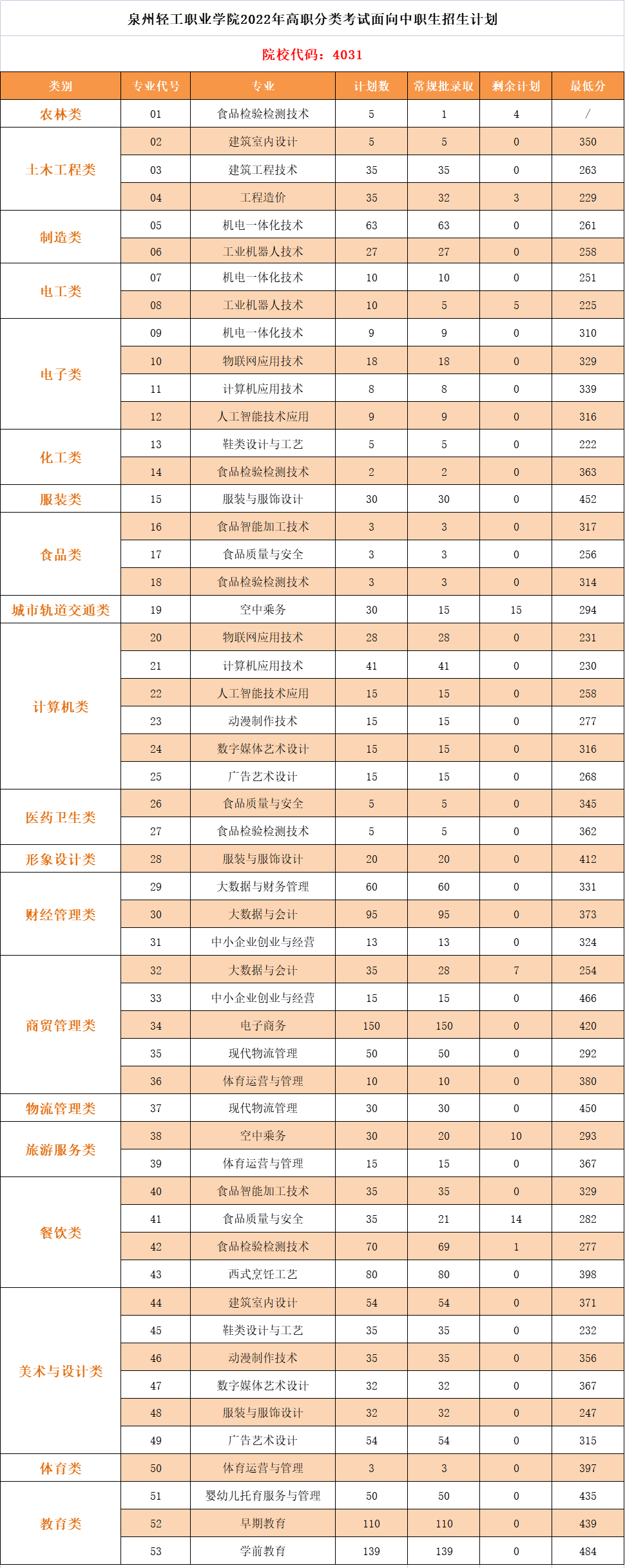 2022泉州轻工职业学院高职分类考试录取分数线（含2021年）