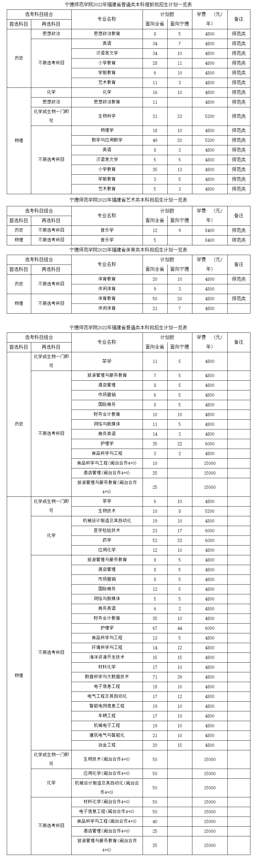 宁德师范学院选科要求对照表__各专业需要选考什么科目（3+1+2新高考模式）