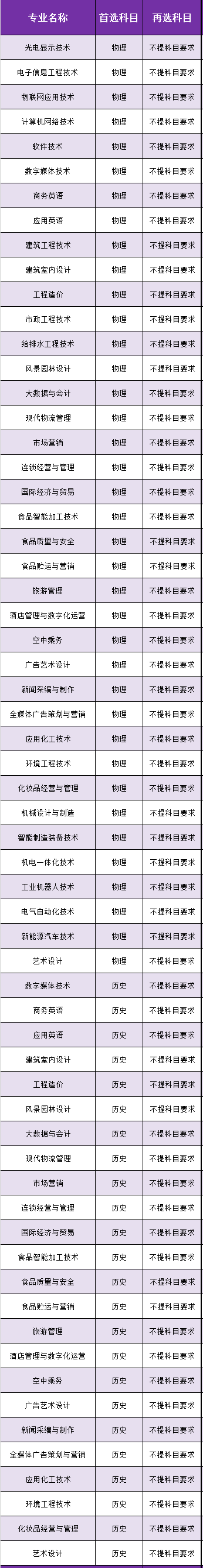 漳州职业技术学院选科要求对照表__各专业需要选考什么科目（3+1+2新高考模式）