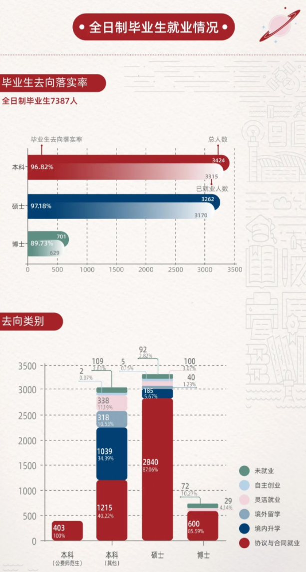 华东师范初中毕业生就业率及去向 2023就业前景怎么样