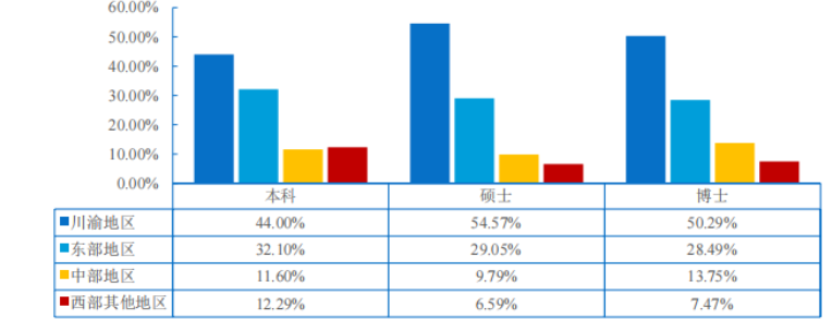 重庆初中毕业生就业率及去向 2023就业前景怎么样