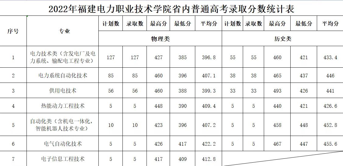 2022福建电力职业技术学院分数线是多少分（含各专业录取分数线）