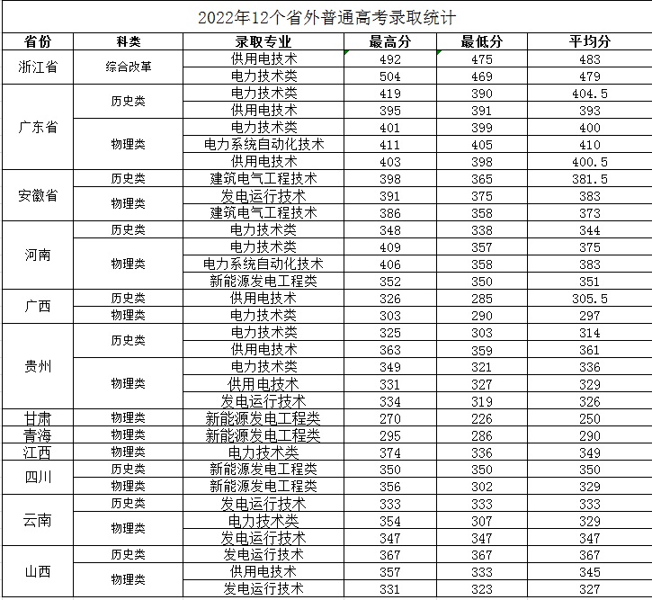 2022福建电力职业技术学院分数线是多少分（含各专业录取分数线）