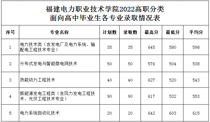 2022福建电力职业技术学院高职分类考试录取分数线（含2020-2021历年）