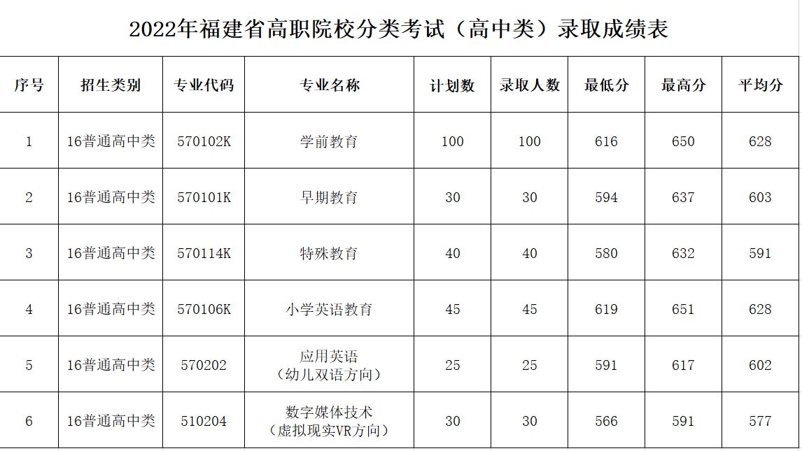 2022福建幼儿师范高等专科学校高职分类考试录取分数线（含2020-2021历年）