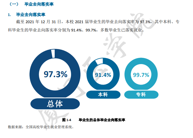 厦门医学院就业率及就业前景怎么样（来源2021-2022学年本科教学质量报告）